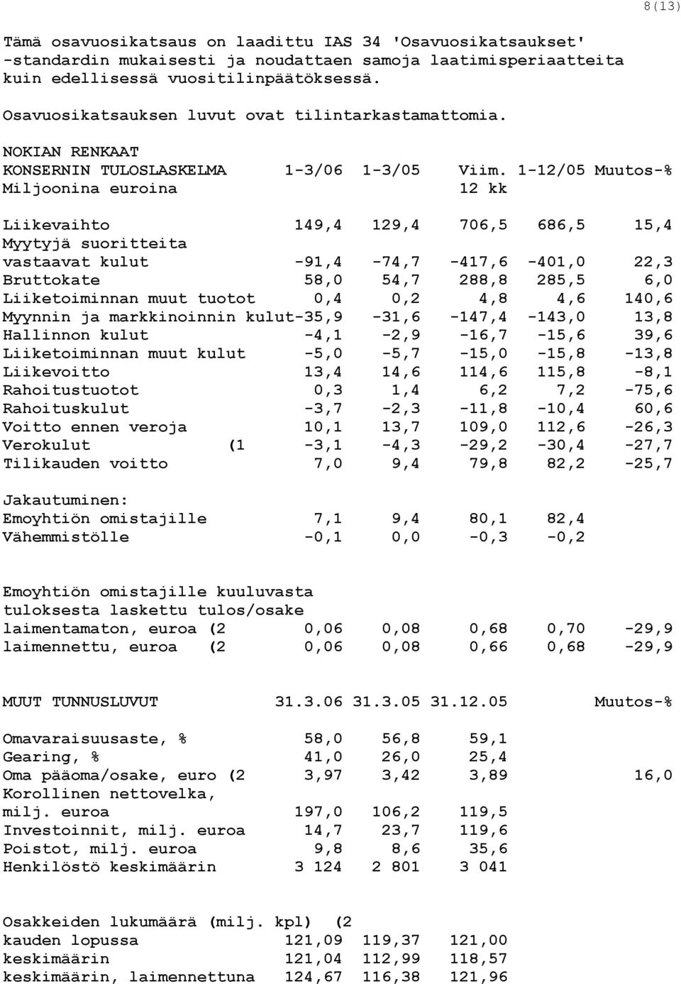 1-12/05 Muutos-% Miljoonina euroina 12 kk Liikevaihto 149,4 129,4 706,5 686,5 15,4 Myytyjä suoritteita vastaavat kulut -91,4-74,7-417,6-401,0 22,3 Bruttokate 58,0 54,7 288,8 285,5 6,0 Liiketoiminnan