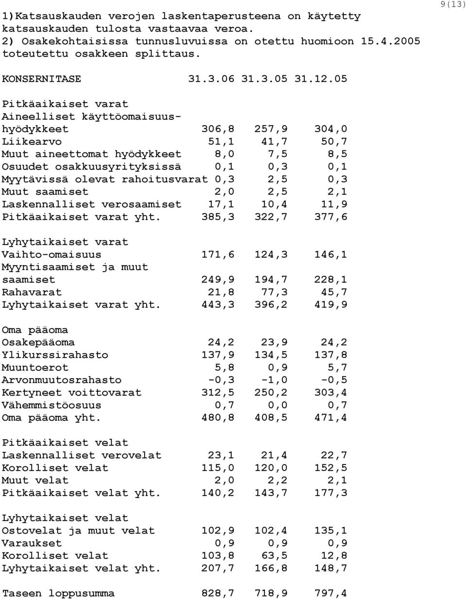 05 Pitkäaikaiset varat Aineelliset käyttöomaisuushyödykkeet 306,8 257,9 304,0 Liikearvo 51,1 41,7 50,7 Muut aineettomat hyödykkeet 8,0 7,5 8,5 Osuudet osakkuusyrityksissä 0,1 0,3 0,1 Myytävissä