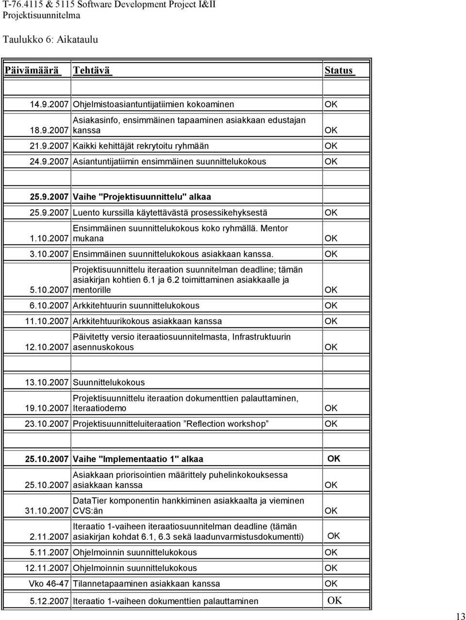 2007 Ensimmäinen suunnittelukokous koko ryhmällä. Mentor mukana 3.10.2007 Ensimmäinen suunnittelukokous asiakkaan kanssa. OK 5.10.2007 Projektisuunnittelu iteraation suunnitelman deadline; tämän asiakirjan kohtien 6.