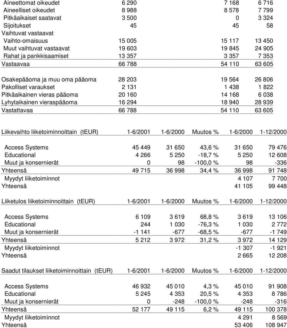 1 822 Pitkäaikainen vieras pääoma 20 160 14 168 6 038 Lyhytaikainen vieraspääoma 16 294 18 940 28 939 Vastattavaa 66 788 54 110 63 605 Liikevaihto liiketoiminnoittain (teur) 1-6/2001 1-6/2000 Muutos