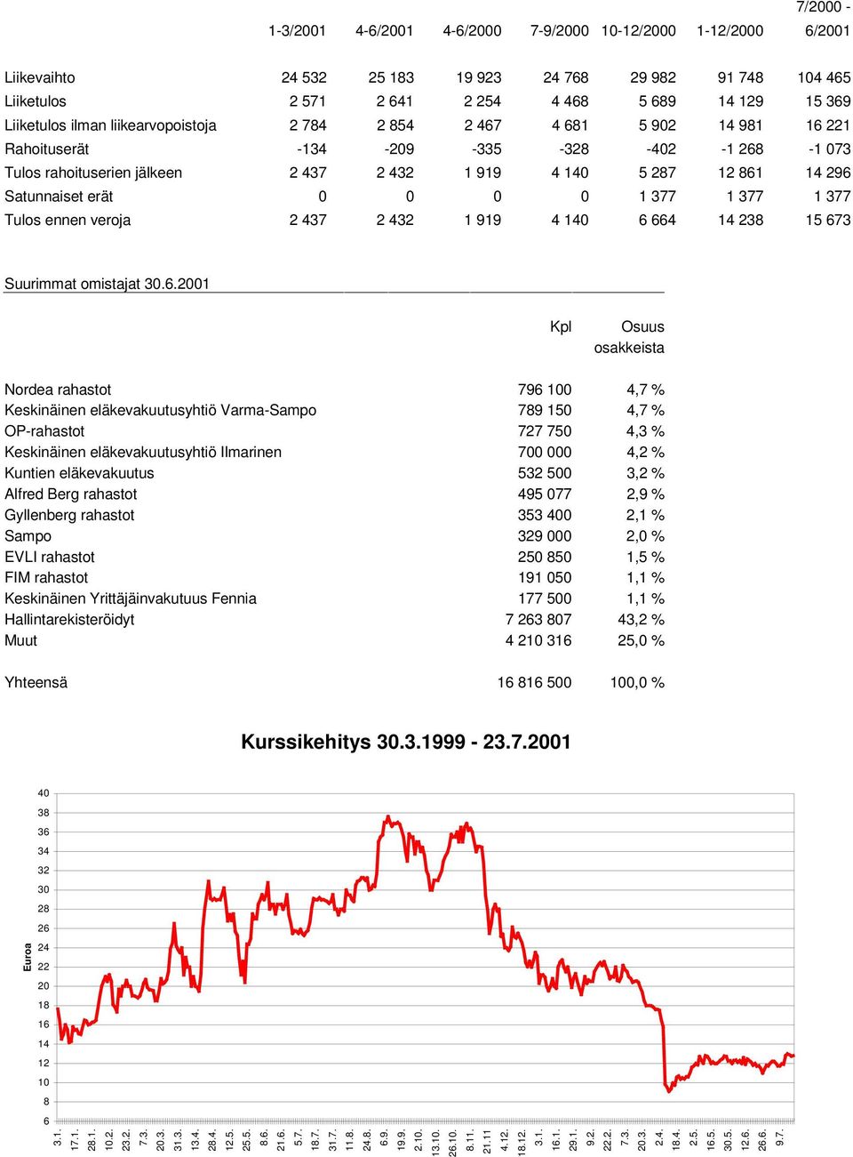 erät 0 0 0 0 1 377 1 377 1 377 Tulos ennen veroja 2 437 2 432 1 919 4 140 6 