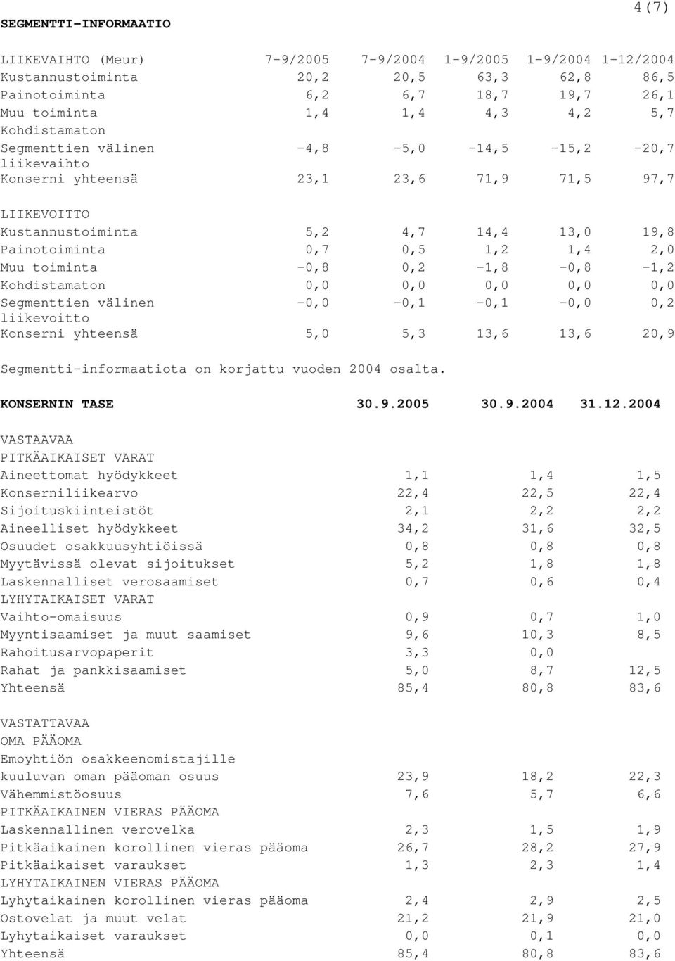 1,4 2,0 Muu toiminta -0,8 0,2-1,8-0,8-1,2 Kohdistamaton 0,0 0,0 0,0 0,0 0,0 Segmenttien välinen -0,0-0,1-0,1-0,0 0,2 liikevoitto Konserni yhteensä 5,0 5,3 13,6 13,6 20,9 Segmentti-informaatiota on