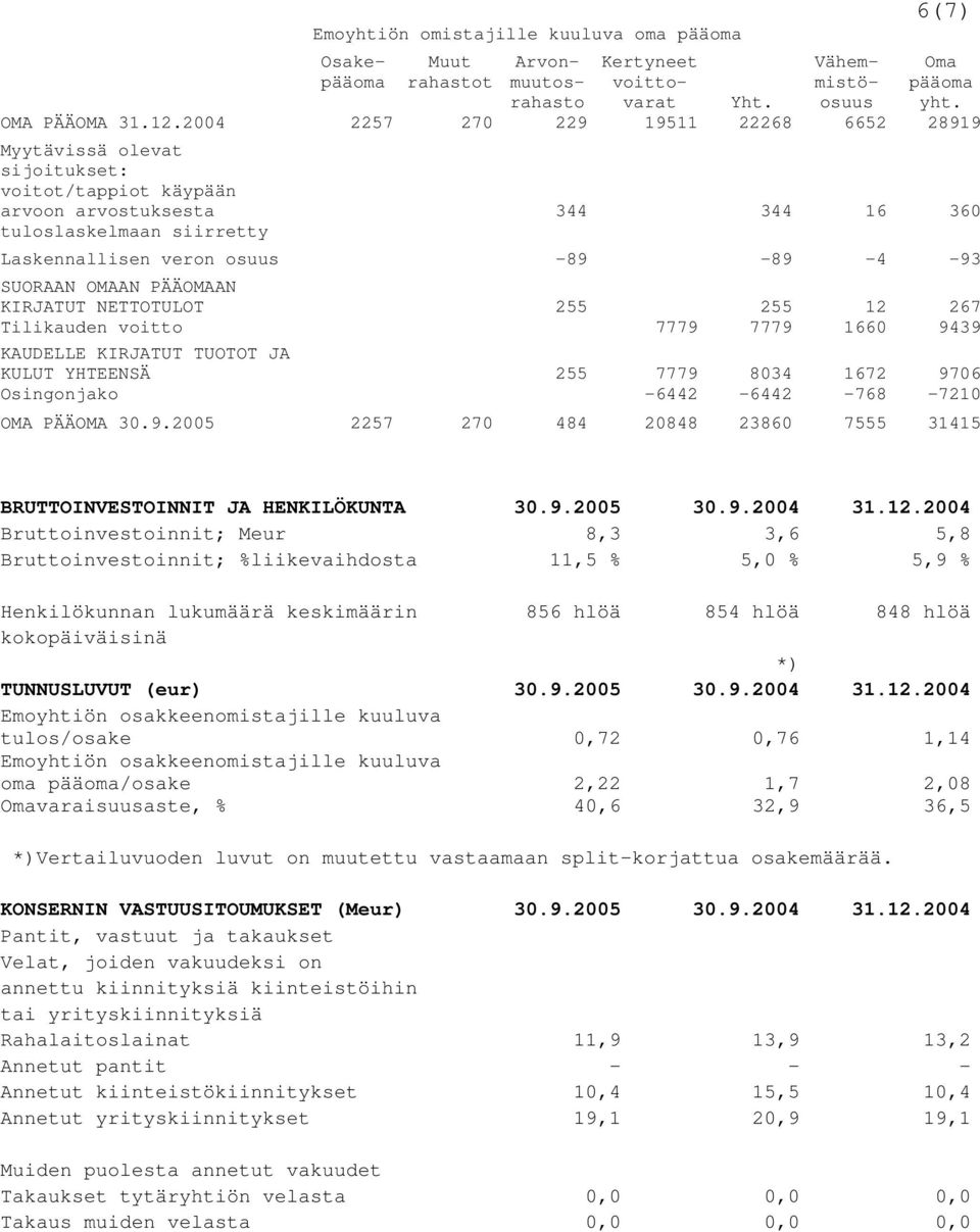 SUORAAN OMAAN PÄÄOMAAN KIRJATUT NETTOTULOT 255 255 12 267 Tilikauden voitto 7779 7779 1660 9439 KAUDELLE KIRJATUT TUOTOT JA KULUT YHTEENSÄ 255 7779 8034 1672 9706 Osingonjako -6442-6442 -768-7210 OMA