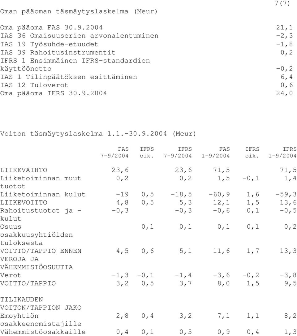 12 Tuloverot 0,6 Oma pääoma 30.9.2004 24,0 Voiton täsmäytyslaskelma 1.1.-30.9.2004 (Meur) FAS 7-9/2004 oik. 7-9/2004 FAS 1-9/2004 oik.