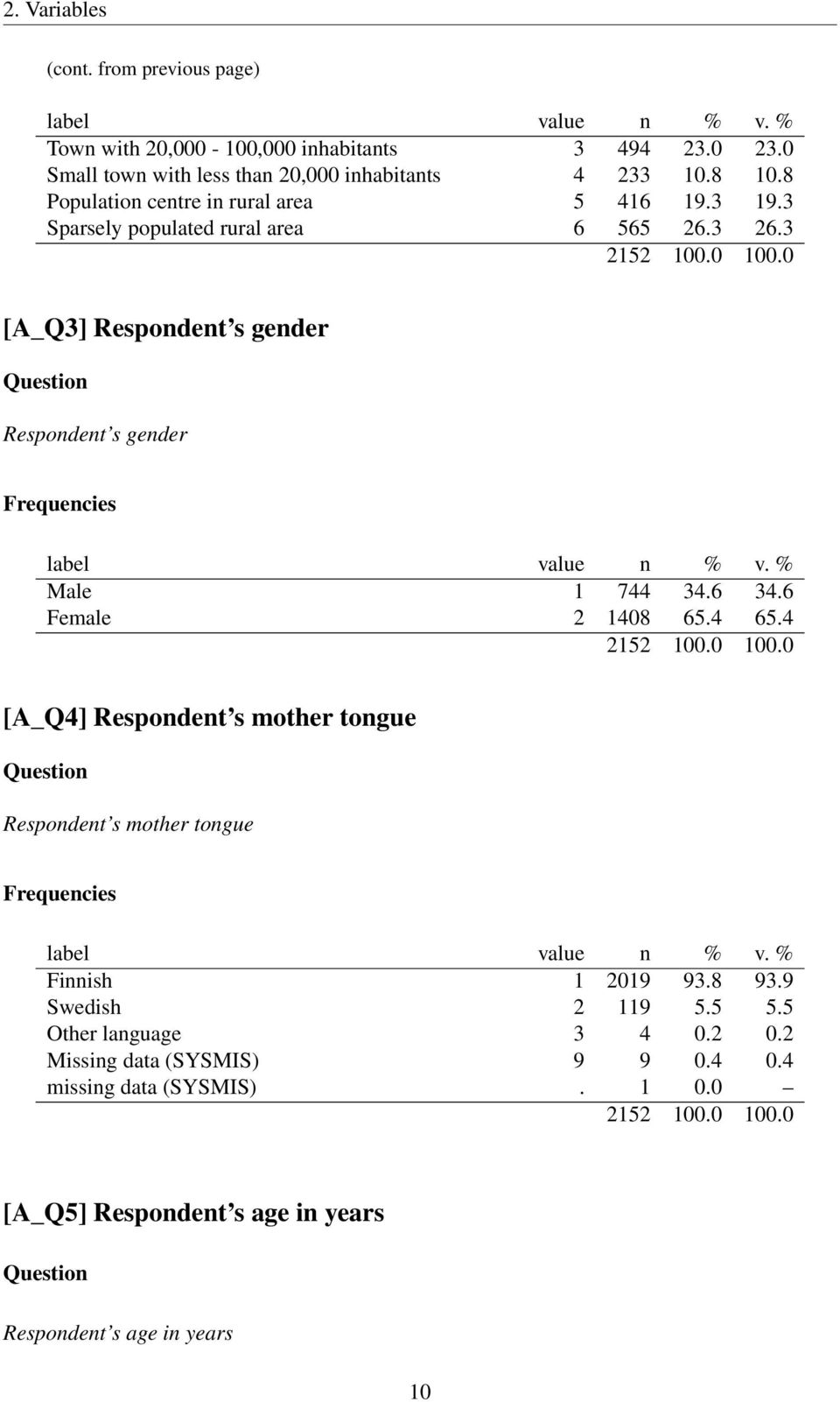 3 [A_Q3] Respondent s gender Respondent s gender Male 1 744 34.6 34.6 Female 2 1408 65.4 65.