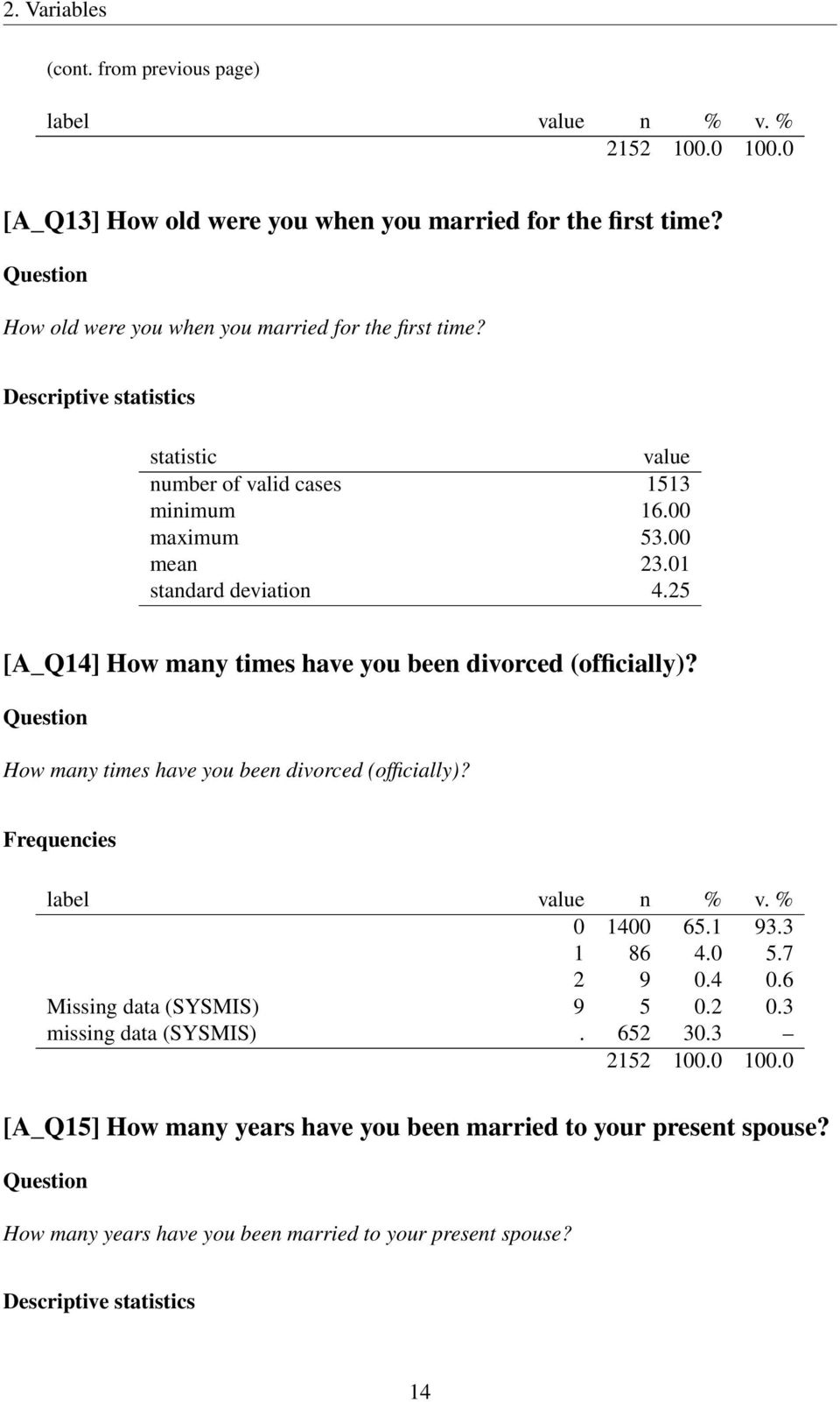 01 standard deviation 4.25 [A_Q14] How many times have you been divorced (officially)? How many times have you been divorced (officially)? 0 1400 65.1 93.3 1 86 4.