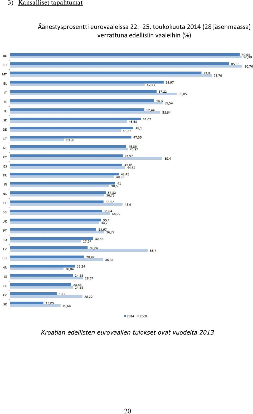 toukokuuta 2014 (28 jäsenmaassa) verrattuna