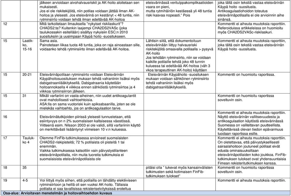 Kuitenkin laajempi CHA2DS2VASc (joka taulukossakin esitellään) sisältyy nykyisiin ESC:n 2010 15 Laatikko, 15-16 suosituksiin ja uusimpaan Käypä hoito -suositukseen. Sama asia.