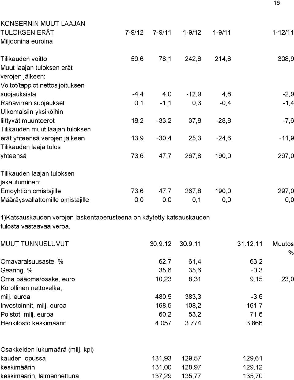 yhteensä verojen jälkeen 13,9-30,4 25,3-24,6-11,9 Tilikauden laaja tulos yhteensä 73,6 47,7 267,8 190,0 297,0 Tilikauden laajan tuloksen jakautuminen: Emoyhtiön omistajille 73,6 47,7 267,8 190,0