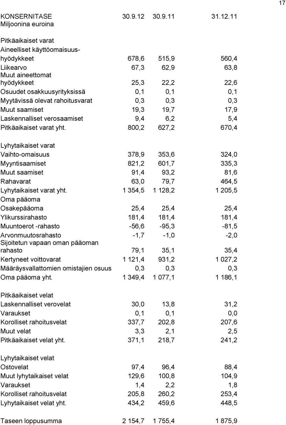 11 Miljoonina euroina Pitkäaikaiset varat Aineelliset käyttöomaisuushyödykkeet 678,6 515,9 560,4 Liikearvo 67,3 62,9 63,8 Muut aineettomat hyödykkeet 25,3 22,2 22,6 Osuudet osakkuusyrityksissä 0,1