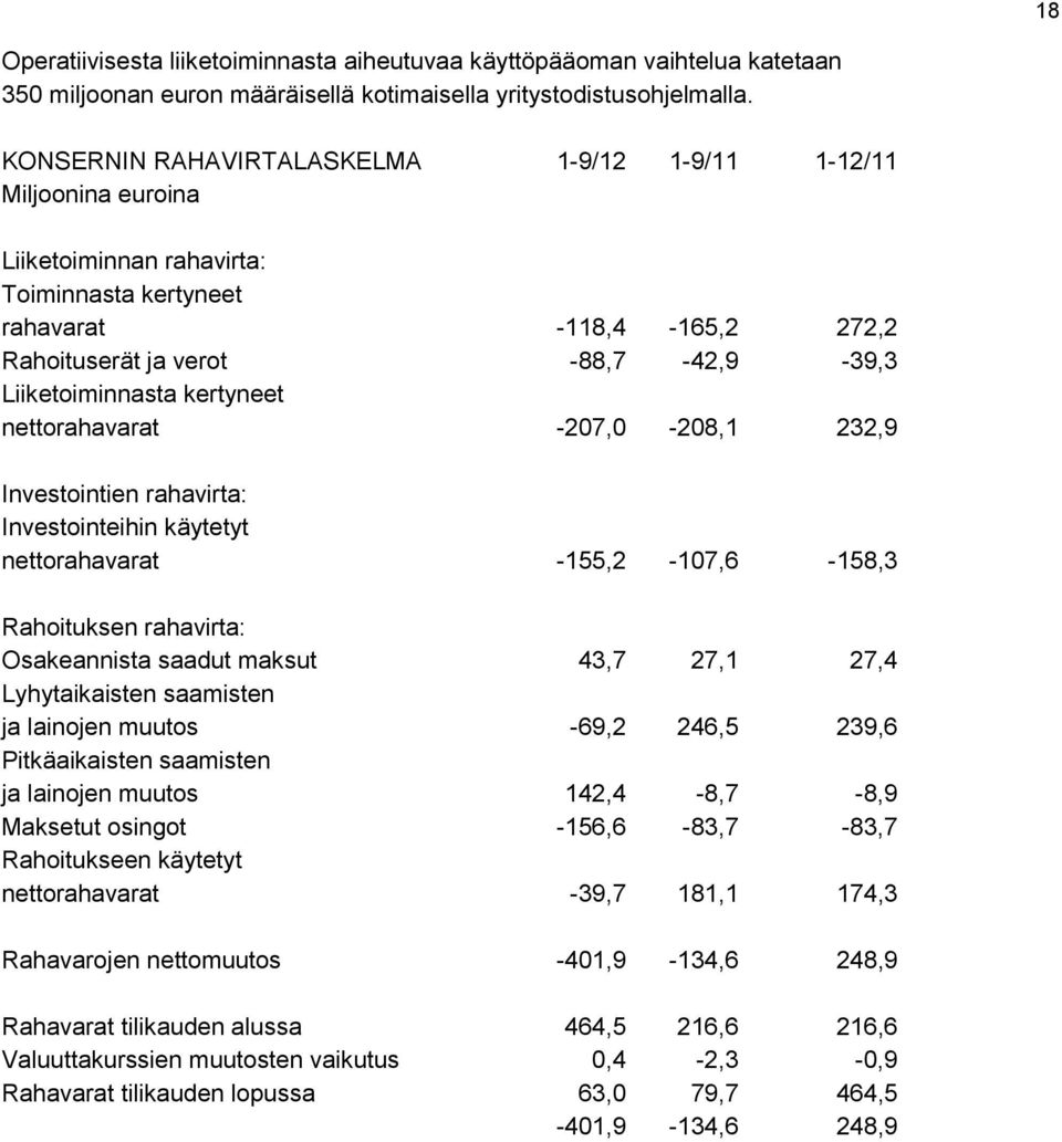 Liiketoiminnasta kertyneet nettorahavarat -207,0-208,1 232,9 Investointien rahavirta: Investointeihin käytetyt nettorahavarat -155,2-107,6-158,3 Rahoituksen rahavirta: Osakeannista saadut maksut 43,7