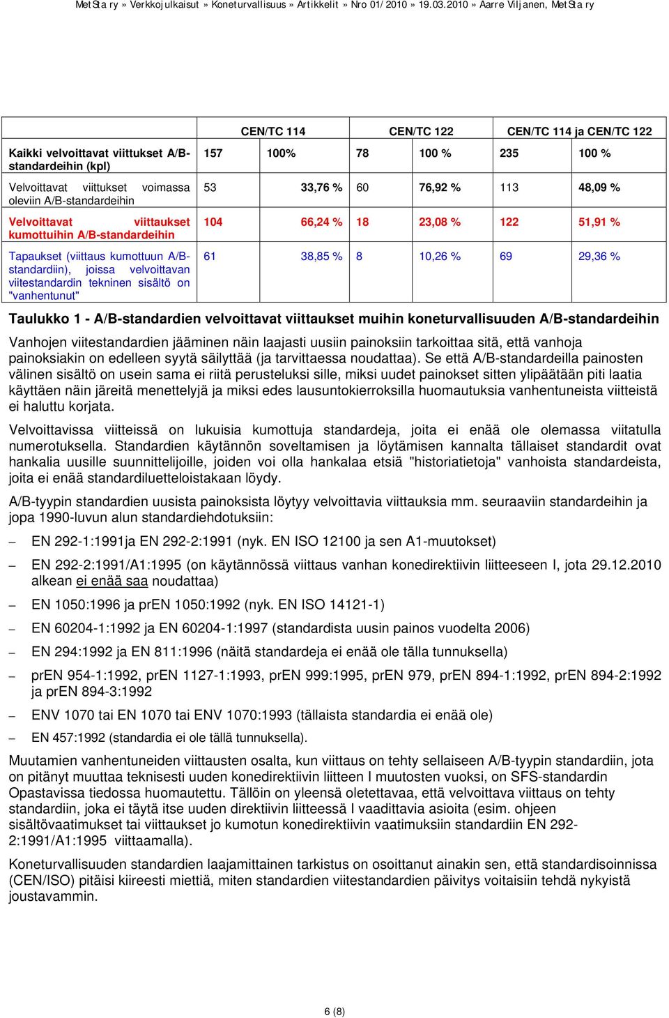 66,24 % 18 23,08 % 122 51,91 % 61 38,85 % 8 10,26 % 69 29,36 % Taulukko 1 - A/B-standardien velvoittavat viittaukset muihin koneturvallisuuden A/B-standardeihin Vanhojen viitestandardien jääminen