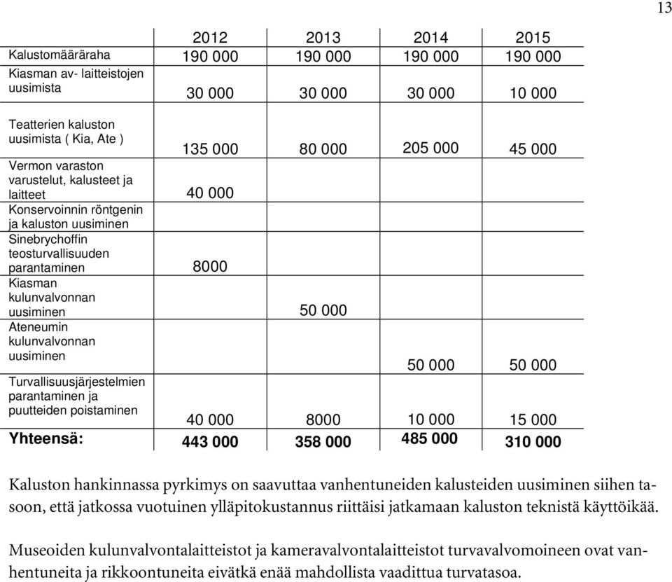 kulunvalvonnan uusiminen Turvallisuusjärjestelmien parantaminen ja puutteiden poistaminen 135 000 80 000 205 000 45 000 50 000 50 000 40 000 8000 10 000 15 000 Yhteensä: 443 000 358 000 485 000 310