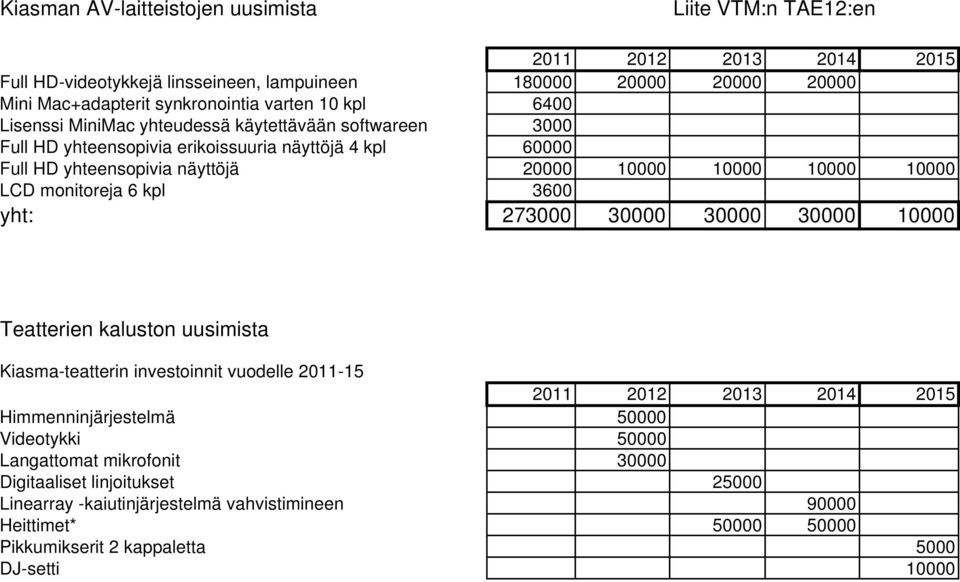 monitoreja 6 kpl 3600 yht: 273000 30000 30000 30000 10000 Teatterien kaluston uusimista Kiasma-teatterin investoinnit vuodelle 2011-15 2011 2012 2013 2014 2015 Himmenninjärjestelmä 50000