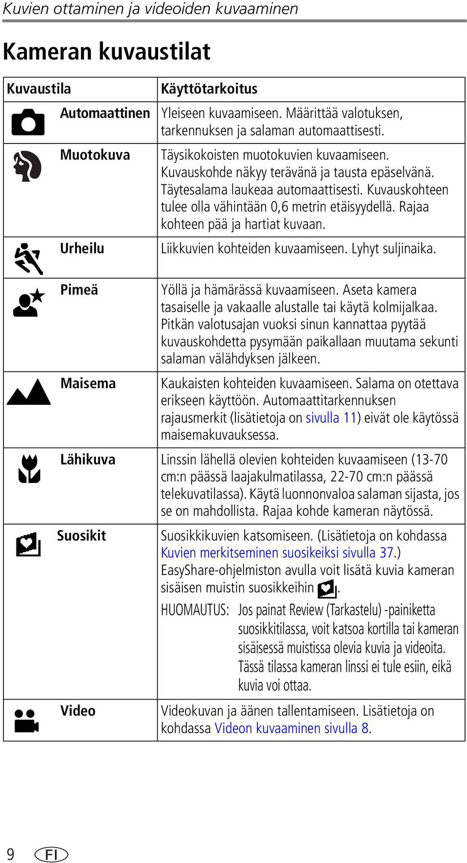 Rajaa kohteen pää ja hartiat kuvaan. Urheilu Liikkuvien kohteiden kuvaamiseen. Lyhyt suljinaika. Pimeä Yöllä ja hämärässä kuvaamiseen.