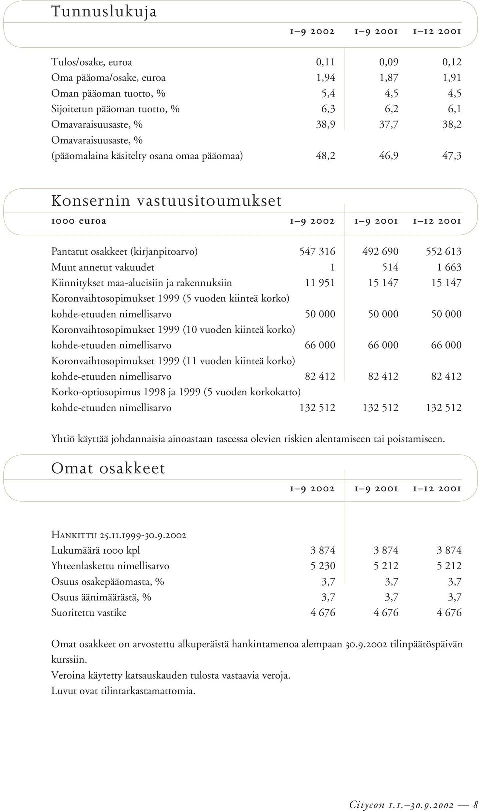 (kirjanpitoarvo) 547 316 492 690 552 613 Muut annetut vakuudet 1 514 1 663 Kiinnitykset maa-alueisiin ja rakennuksiin 11 951 15 147 15 147 Koronvaihtosopimukset 1999 (5 vuoden kiinteä korko)