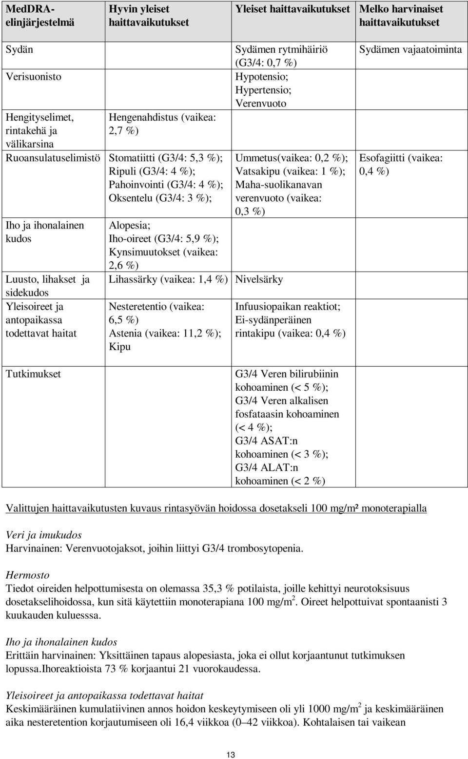 (G3/4: 5,9 %); Kynsimuutokset (vaikea: 2,6 %) Sydämen rytmihäiriö (G3/4: 0,7 %) Hypotensio; Hypertensio; Verenvuoto Lihassärky (vaikea: 1,4 %) Nivelsärky Nesteretentio (vaikea: 6,5 %) Astenia