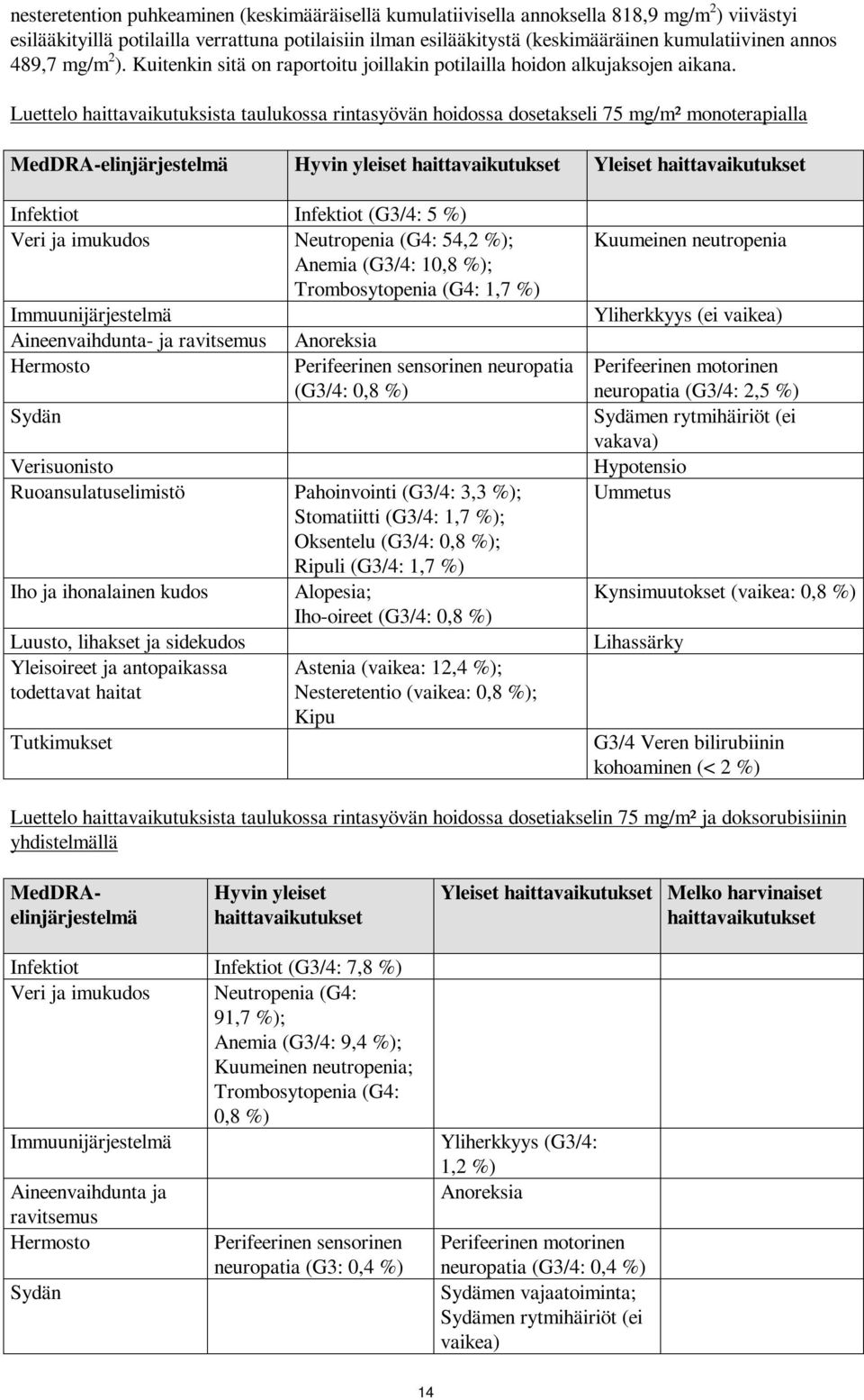 Luettelo haittavaikutuksista taulukossa rintasyövän hoidossa dosetakseli 75 mg/m² monoterapialla MedDRA-elinjärjestelmä Hyvin yleiset Yleiset Infektiot Infektiot (G3/4: 5 %) Veri ja imukudos