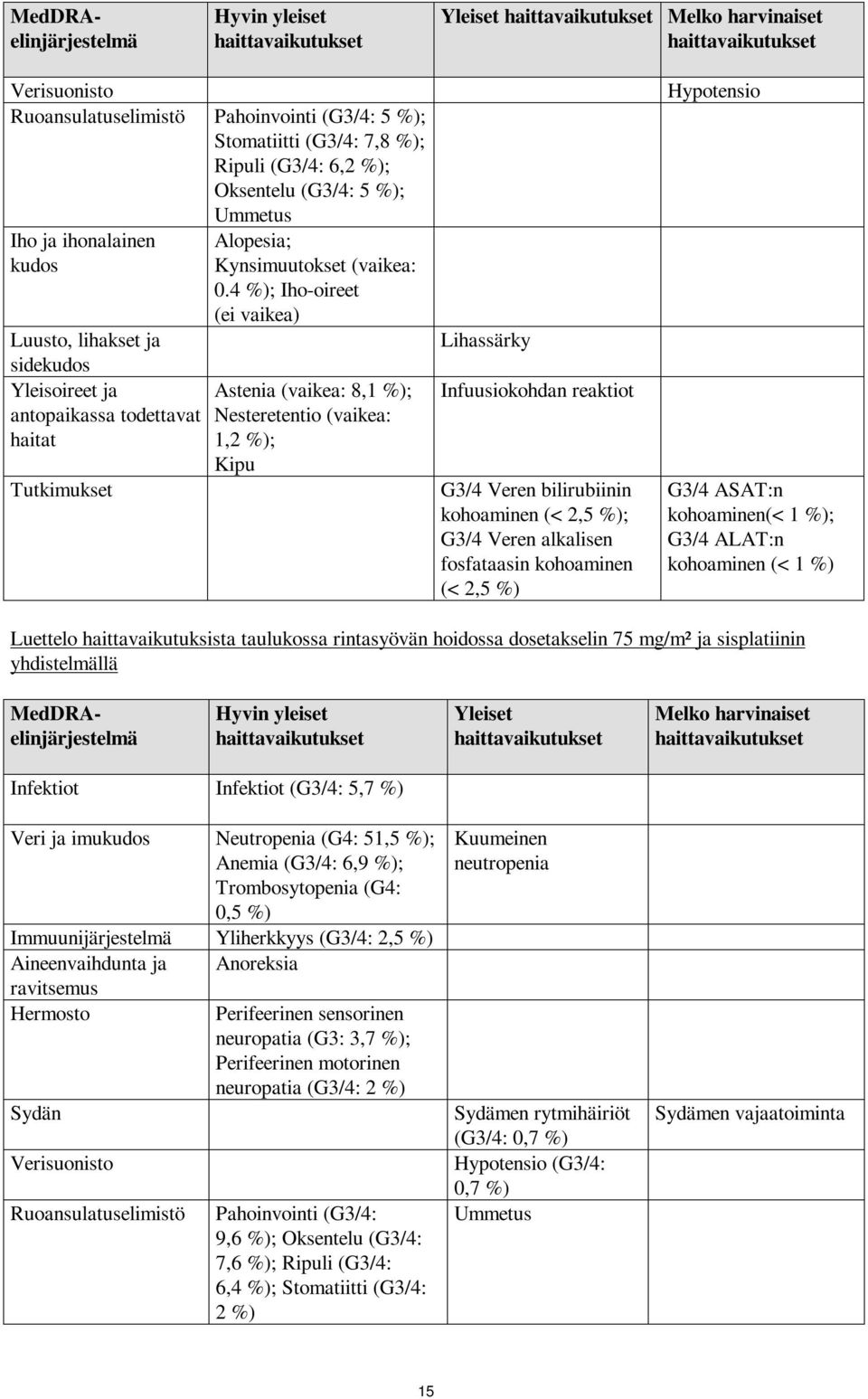 4 %); Iho-oireet (ei vaikea) Luusto, lihakset ja sidekudos Yleisoireet ja antopaikassa todettavat haitat Tutkimukset Astenia (vaikea: 8,1 %); Nesteretentio (vaikea: 1,2 %); Kipu Lihassärky