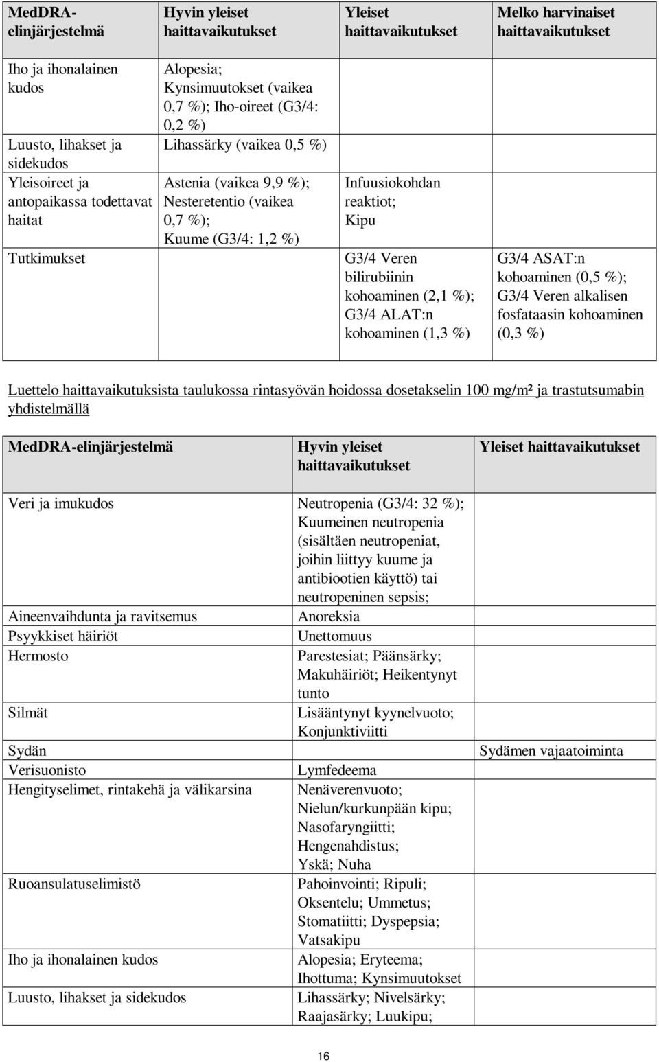 kohoaminen (2,1 %); G3/4 ALAT:n kohoaminen (1,3 %) G3/4 ASAT:n kohoaminen (0,5 %); G3/4 Veren alkalisen fosfataasin kohoaminen (0,3 %) Luettelo haittavaikutuksista taulukossa rintasyövän hoidossa
