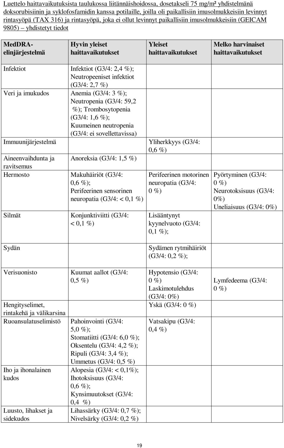 Infektiot (G3/4: 2,4 %); Neutropeeniset infektiot (G3/4: 2,7 %) Veri ja imukudos Anemia (G3/4: 3 %); Neutropenia (G3/4: 59,2 %); Trombosytopenia (G3/4: 1,6 %); Kuumeinen neutropenia (G3/4: ei