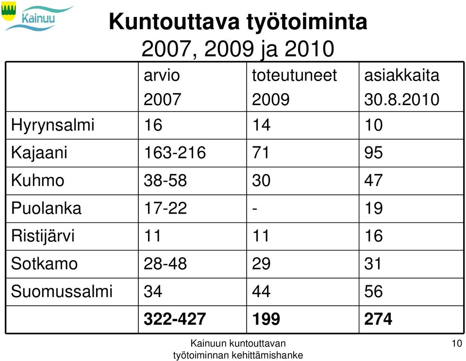 2010 Hyrynsalmi 16 14 10 Kajaani 163-216 71 95 Kuhmo 38-58 30