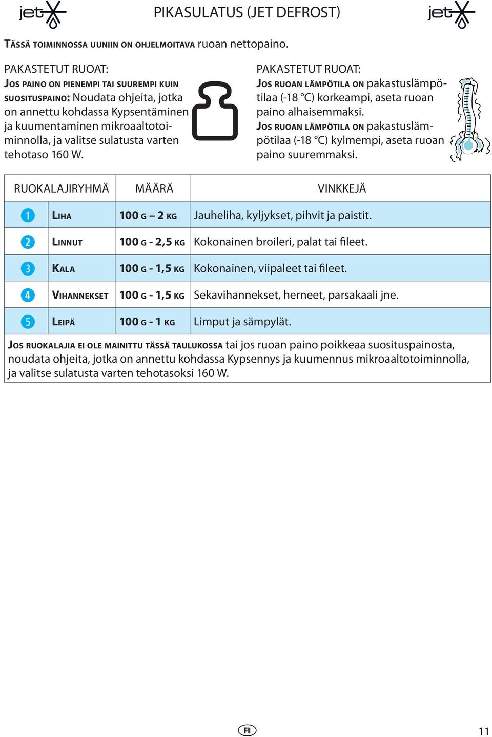 160 W. PAKASTETUT RUOAT: JOS RUOAN LÄMPÖTILA ON pakastuslämpötilaa (-18 C) korkampi, asta ruoan paino alhaismmaksi.