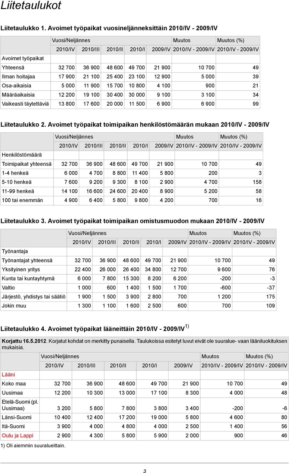 henkilöstömäärän mukaan 21/IV - 9/IV 21/IV 21/III 21/II 21/I 9/IV 21/IV - 9/IV 21/IV - 9/IV Henkilöstömäärä Toimipaikat yhteensä 32 36 9 48 6 49 21 9 1 49 1-4 henkeä 6 4 8 8 1 5 8 3 5-1 henkeä 7 6 9