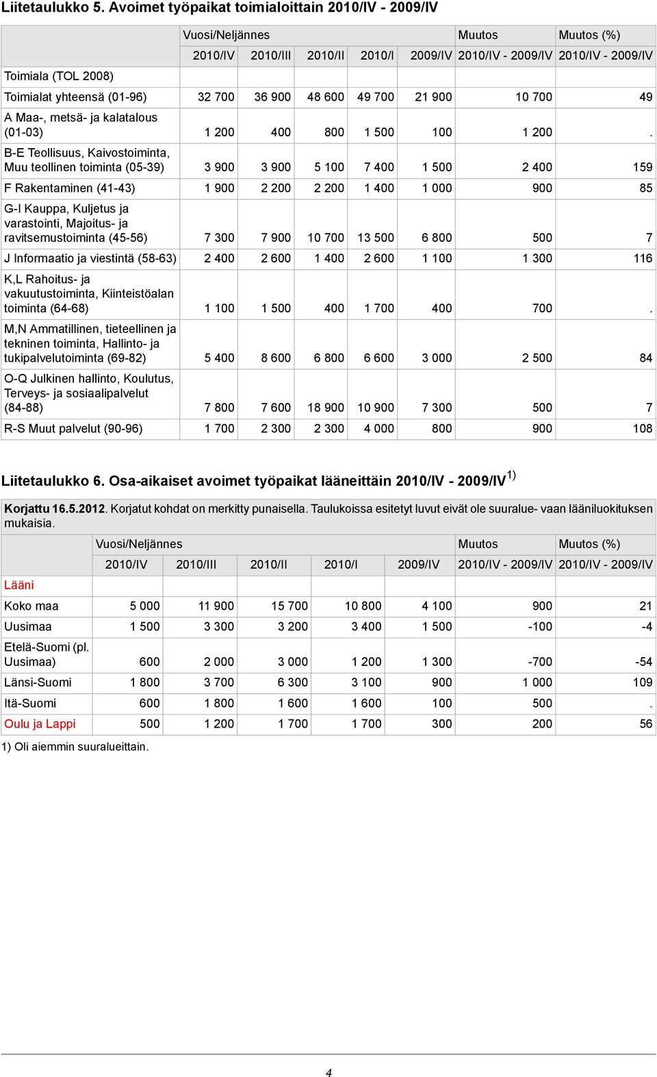Majoitus- ja ravitsemustoiminta (45-56) 7 3 7 9 1 13 6 8 7 J Informaatio ja viestintä (58-63) 2 4 2 6 2 6 1 1 3 116 K,L Rahoitus- ja vakuutustoiminta, Kiinteistöalan toiminta (64-68) 1 1 4 1 4 M,N