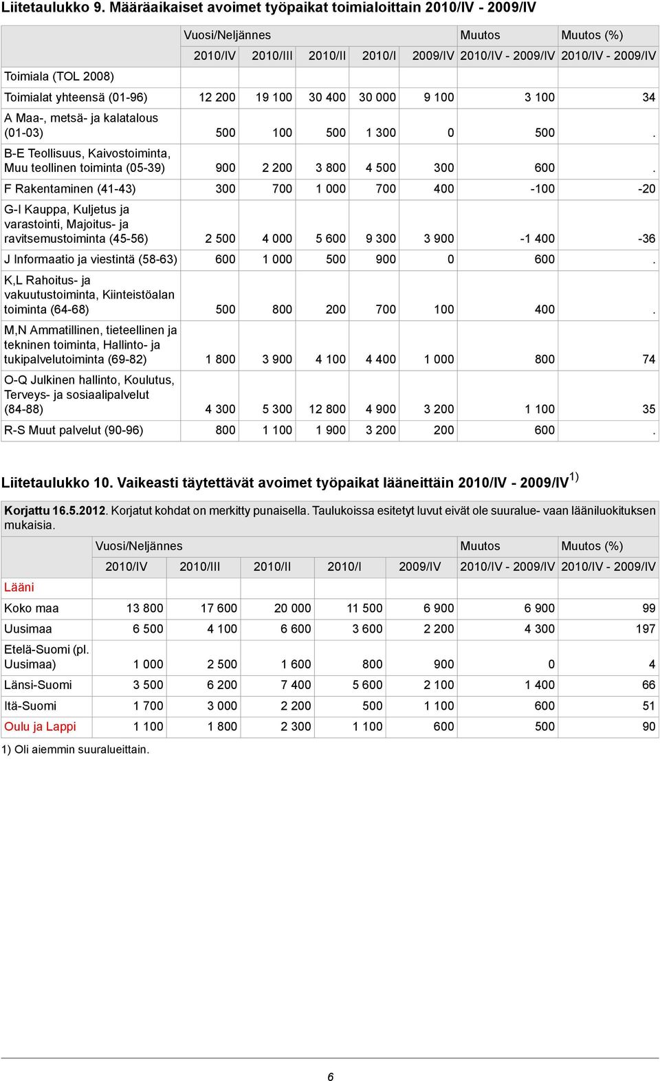 ravitsemustoiminta (45-56) 2 4 5 6 9 3 3 9 - -36 J Informaatio ja viestintä (58-63) 6 1 9 6 K,L Rahoitus- ja vakuutustoiminta, Kiinteistöalan toiminta (64-68) 8 4 M,N Ammatillinen, tieteellinen ja