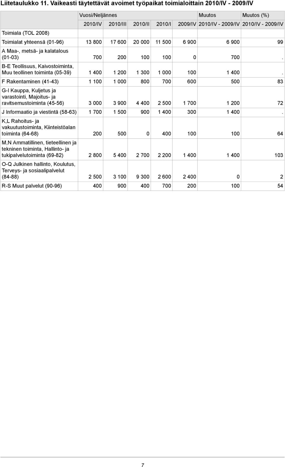 ja ravitsemustoiminta (45-56) 3 3 9 4 4 2 1 1 72 J Informaatio ja viestintä (58-63) 1 1 9 3 K,L Rahoitus- ja vakuutustoiminta, Kiinteistöalan toiminta (64-68) 4 64 M,N Ammatillinen, tieteellinen ja