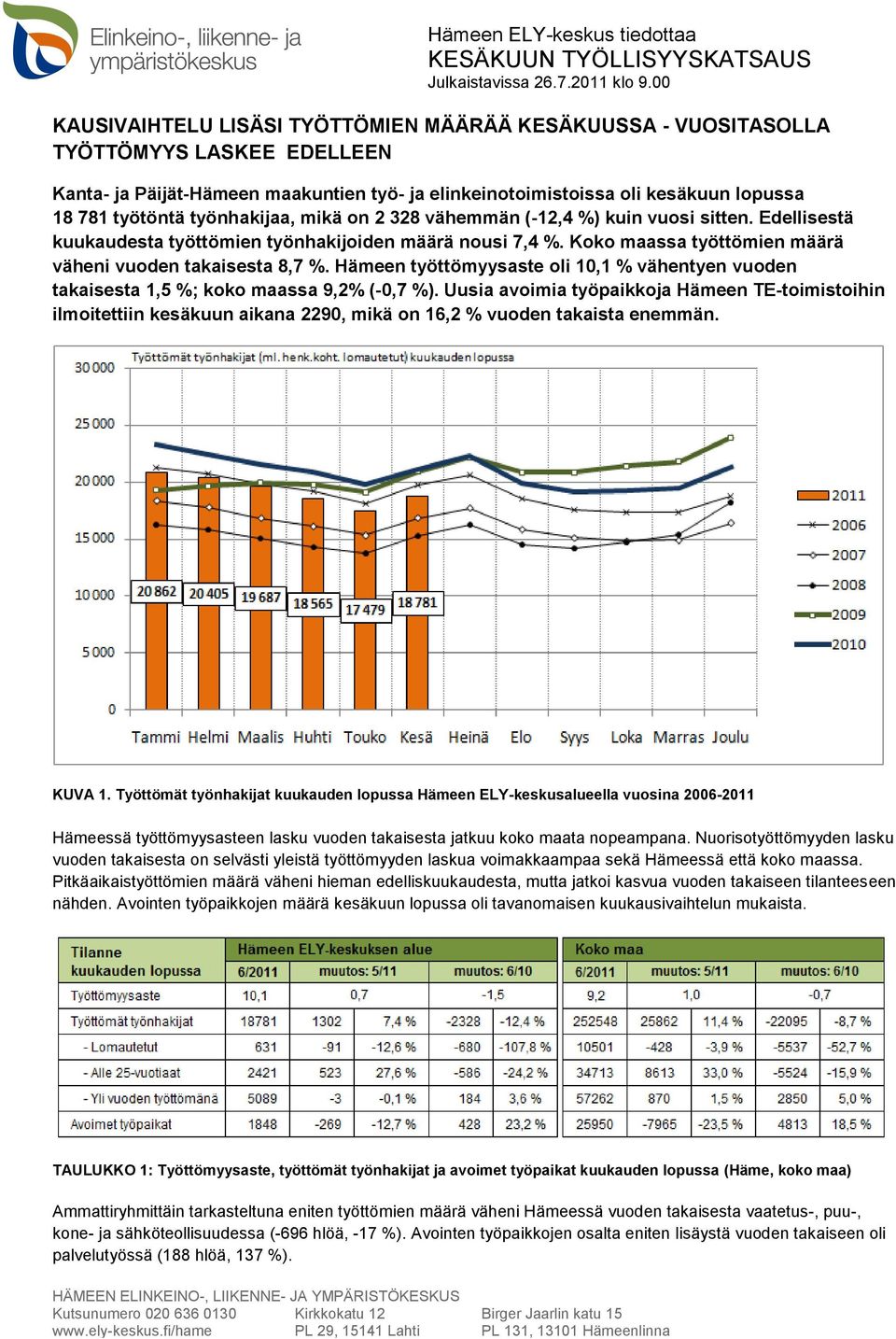 Hämeen työttömyysaste oli 10,1 % vähentyen vuoden takaisesta 1,5 %; koko maassa 9,2% (-0,7 %).