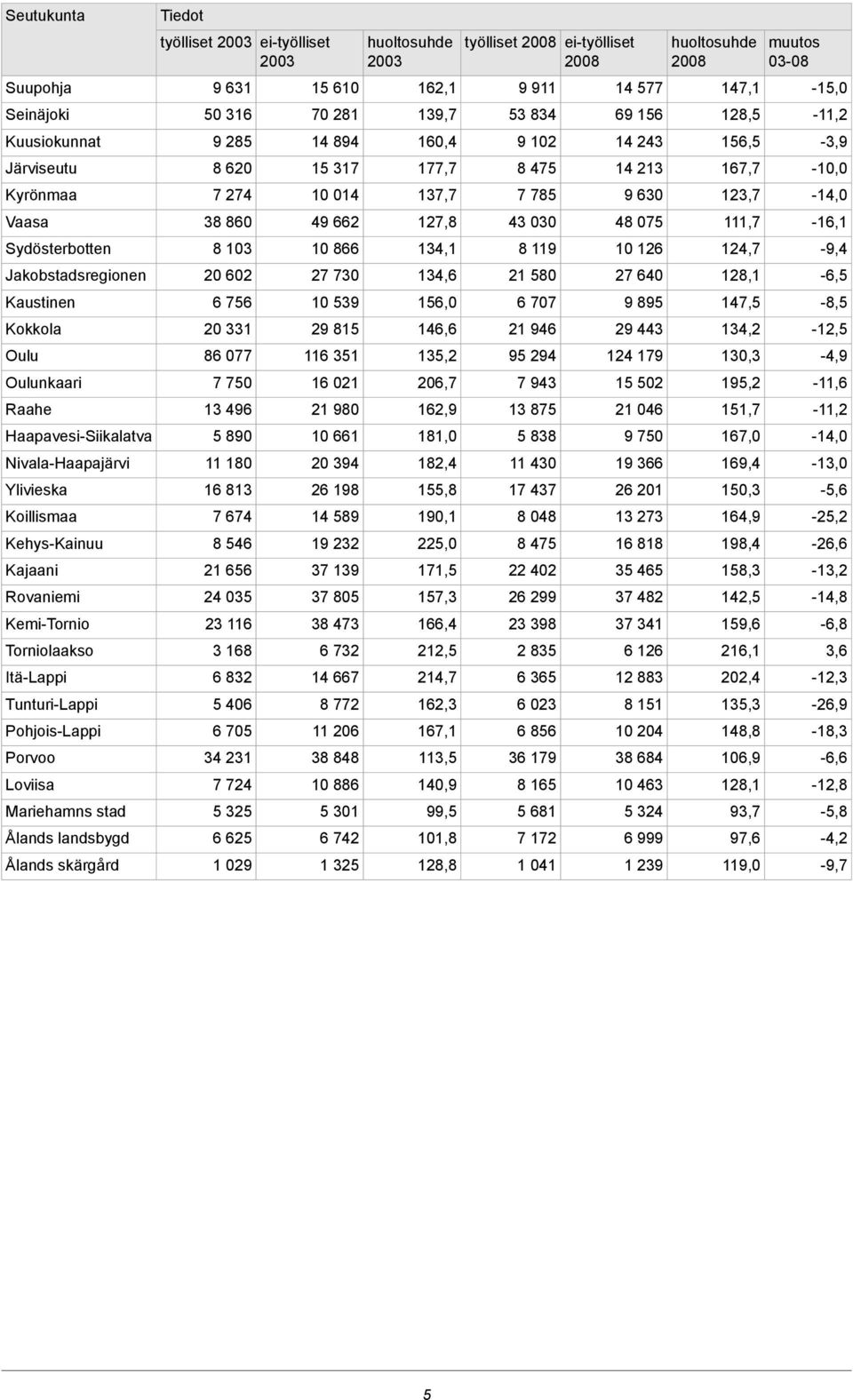 ei-työlliset 2003 9 631 50 316 9 285 8 620 7 274 38 860 8 103 20 602 6 756 20 331 86 077 7 750 13 496 5 890 11 180 16 813 7 674 8 546 21 656 24 035 23 116 3 168 6 832 5 406 6 705 34 231 7 724 5 325 6
