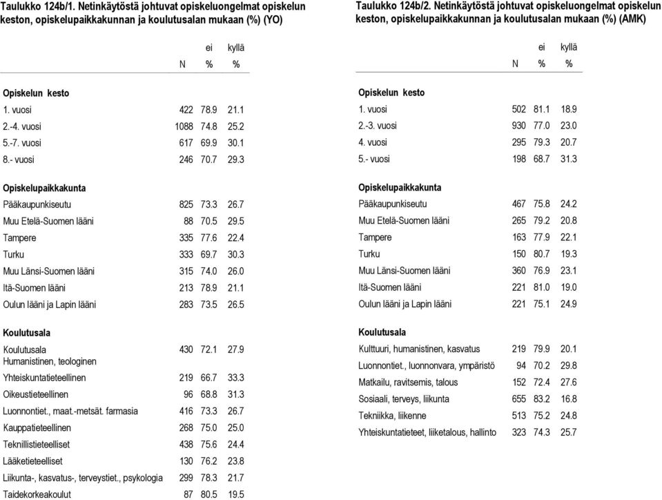 0 Itä-Suomen lääni 213 78.9 21.1 Oulun lääni ja Lapin lääni 283 73.5 26.5 430 72.1 27.9 Yhteiskuntatieteellinen 219 66.7 33.3 Oikeustieteellinen 96 68.8 31.3 Luonnontiet., maat.-metsät.