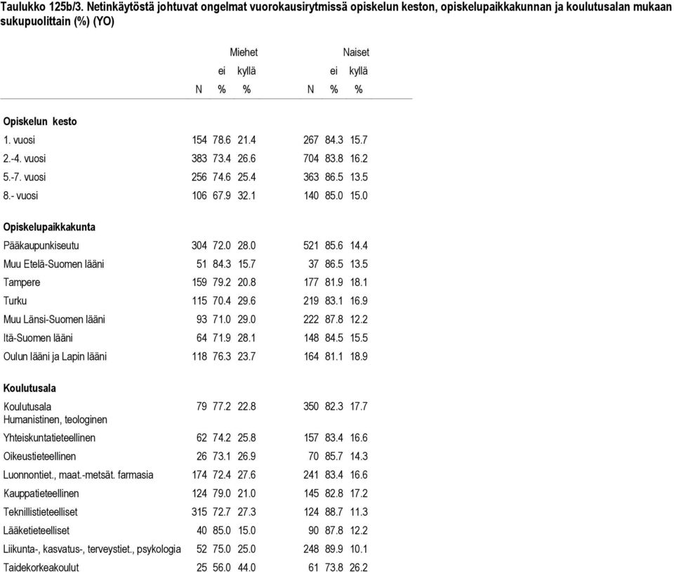 4 Muu Etelä-Suomen lääni 51 84.3 15.7 37 86.5 13.5 Tampere 159 79.2 20.8 177 81.9 18.1 Turku 115 70.4 29.6 219 83.1 16.9 Muu Länsi-Suomen lääni 93 71.0 29.0 222 87.8 12.2 Itä-Suomen lääni 64 71.9 28.