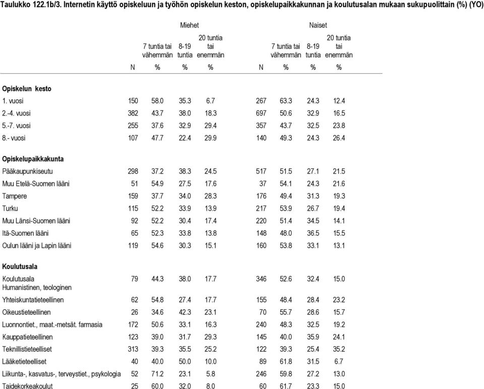 5 27.1 21.5 Muu Etelä-Suomen lääni 51 54.9 27.5 17.6 37 54.1 24.3 21.6 Tampere 159 37.7 34.0 28.3 176 49.4 31.3 19.3 Turku 115 52.2 33.9 13.9 217 53.9 26.7 19.4 Muu Länsi-Suomen lääni 92 52.2 30.4 17.