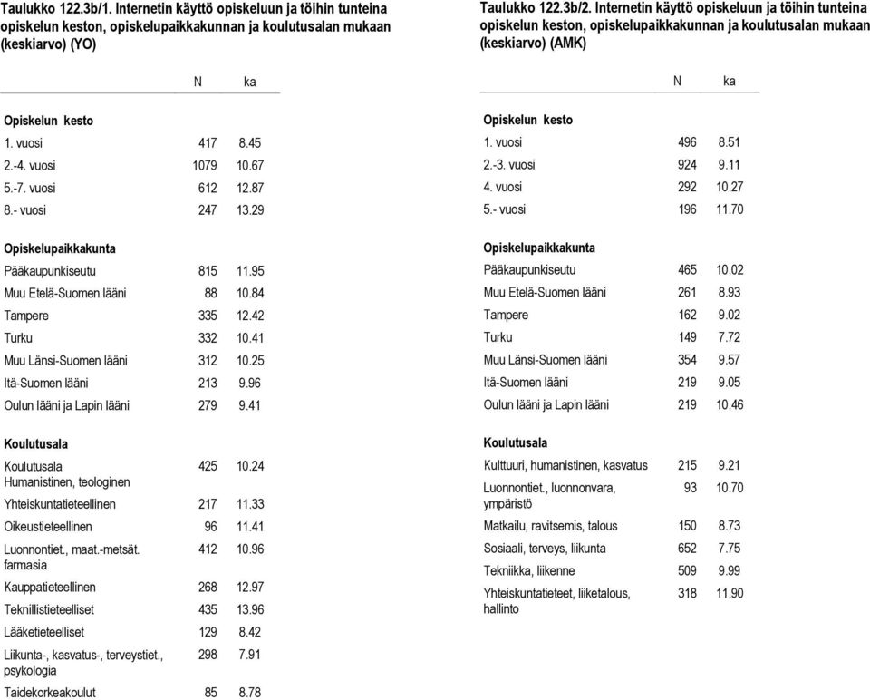 87 8.- vuosi 247 13.29 Pääkaupunkiseutu 815 11.95 Muu Etelä-Suomen lääni 88 10.84 Tampere 335 12.42 Turku 332 10.41 Muu Länsi-Suomen lääni 312 10.25 Itä-Suomen lääni 213 9.