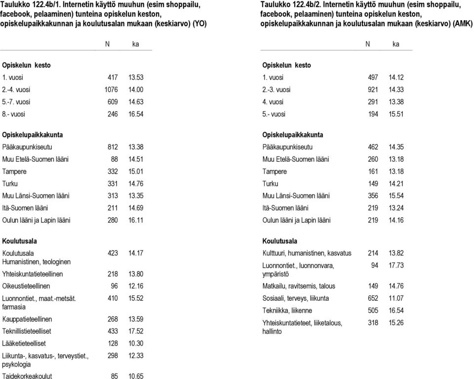 vuosi 1076 14.00 5.-7. vuosi 609 14.63 8.- vuosi 246 16.54 Pääkaupunkiseutu 812 13.38 Muu Etelä-Suomen lääni 88 14.51 Tampere 332 15.01 Turku 331 14.76 Muu Länsi-Suomen lääni 313 13.