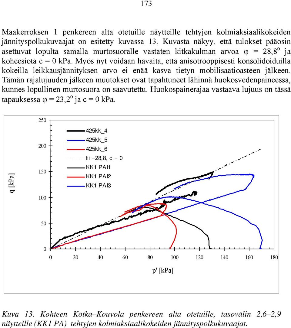 Myös nyt voidaan havaita, että anisotrooppisesti konsolidoiduilla kokeilla leikkausjännityksen arvo ei enää kasva tietyn mobilisaatioasteen jälkeen.