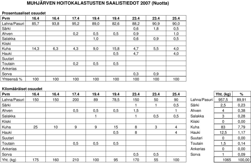 Toutain 0,2 0,5 0,5 Ankerias Sorva 0,3 0,9 Yhteensä % 100 100 100 100 100 100 100 100 Kilomääräiset osuudet Pvm 16.4 16.4 17.4 19.4 19.4 23.4 23.4 25.4 Yht.