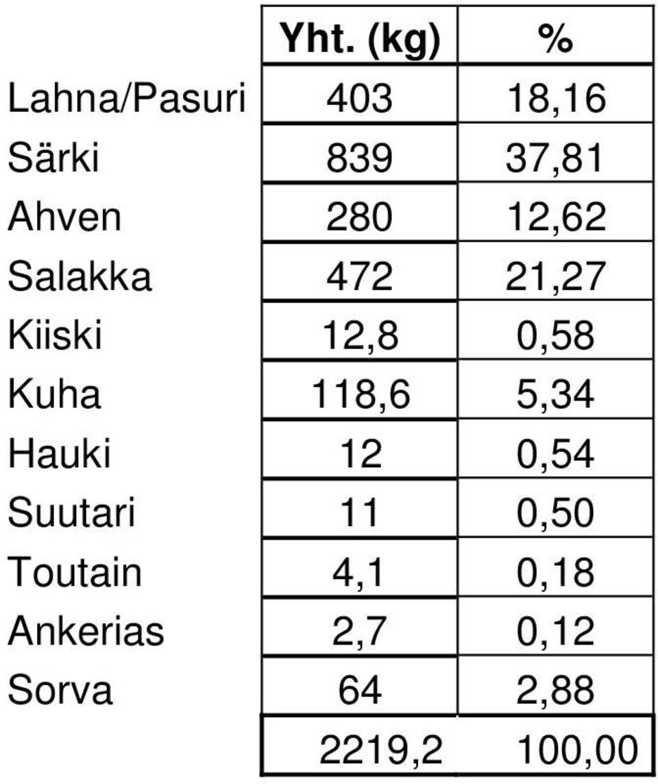 Kuha 118,6 5,34 Hauki 12 0,54 Suutari 11 0,50