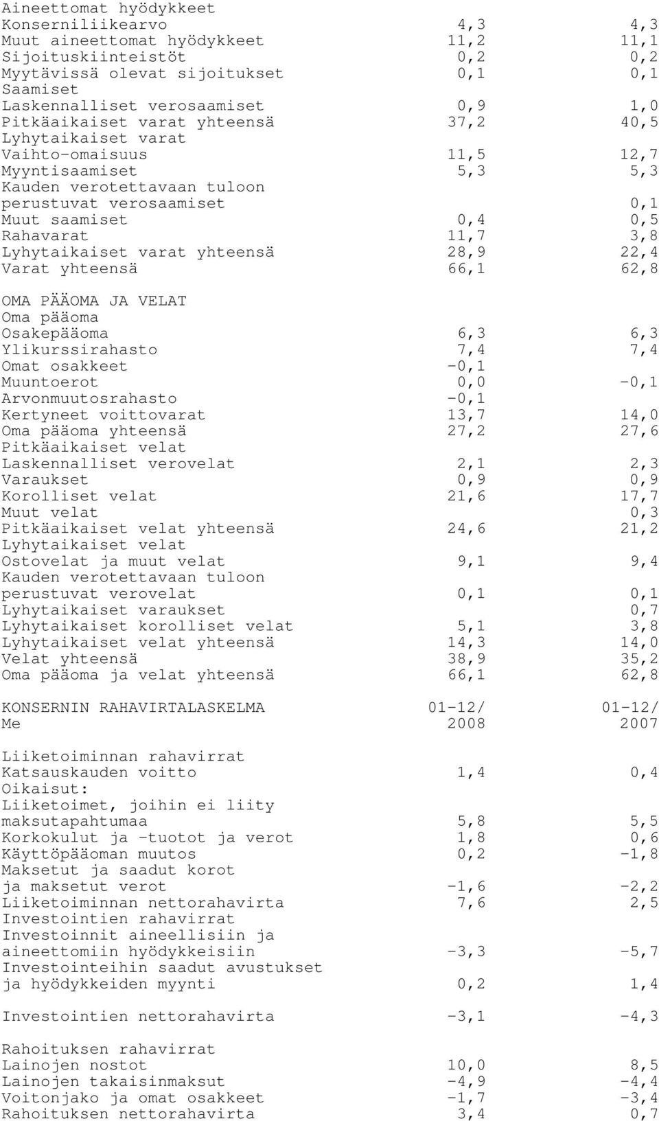 3,8 Lyhytaikaiset varat yhteensä 28,9 22,4 Varat yhteensä 66,1 62,8 OMA PÄÄOMA JA VELAT Oma pääoma Osakepääoma 6,3 6,3 Ylikurssirahasto 7,4 7,4 Omat osakkeet Muuntoerot - 0,0 - Arvonmuutosrahasto -