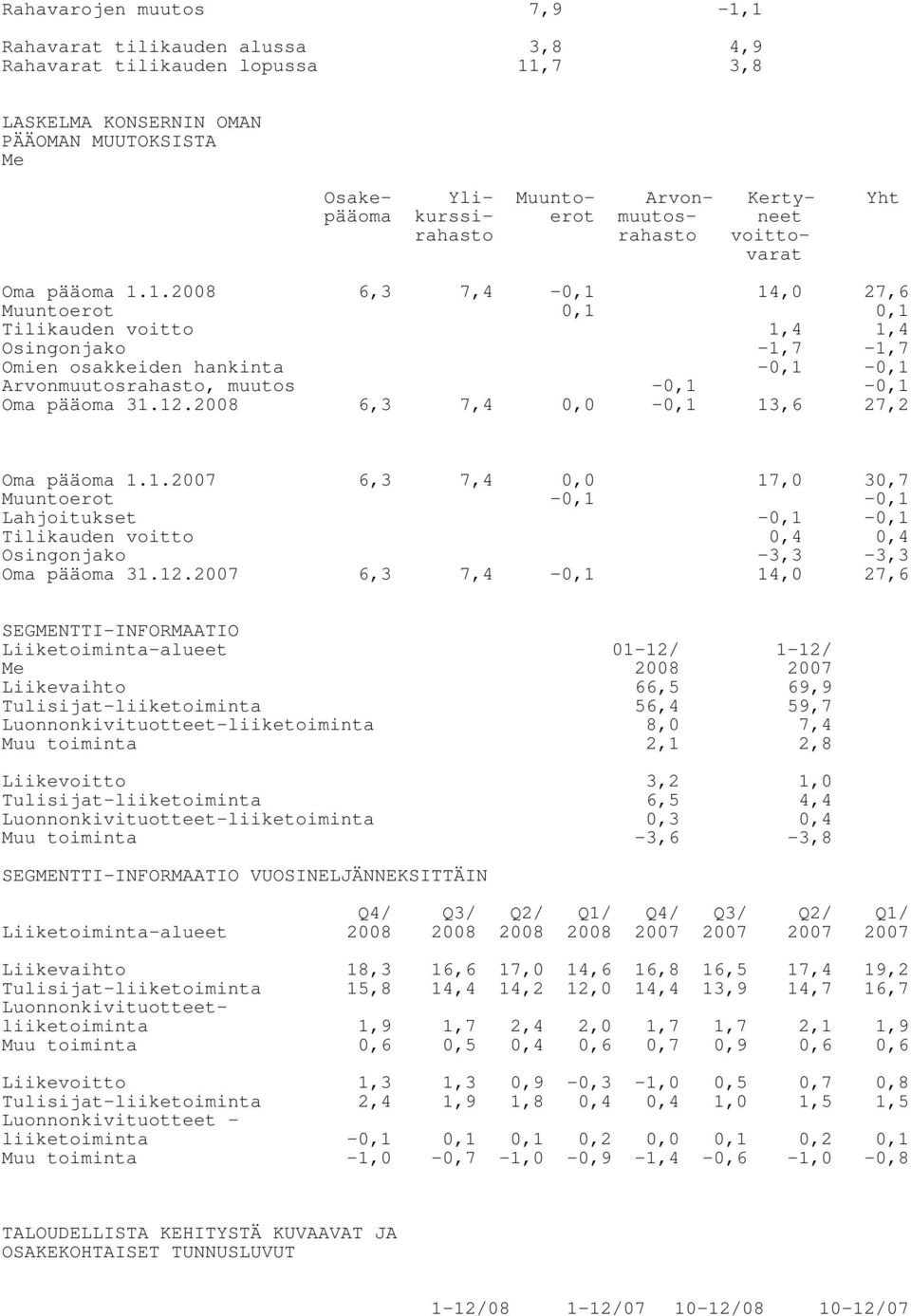 1.2008 6,3 7,4-14,0 27,6 Muuntoerot Tilikauden voitto 1,4 1,4 Osingonjako -1,7-1,7 Omien osakkeiden hankinta Arvonmuutosrahasto, muutos - - - - Oma pääoma 31.12.