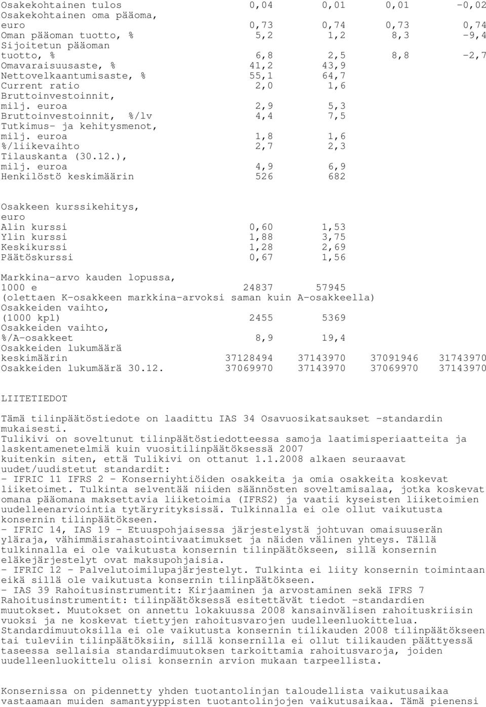 euroa %/liikevaihto 1,8 2,7 1,6 2,3 Tilauskanta (30.12.), milj.