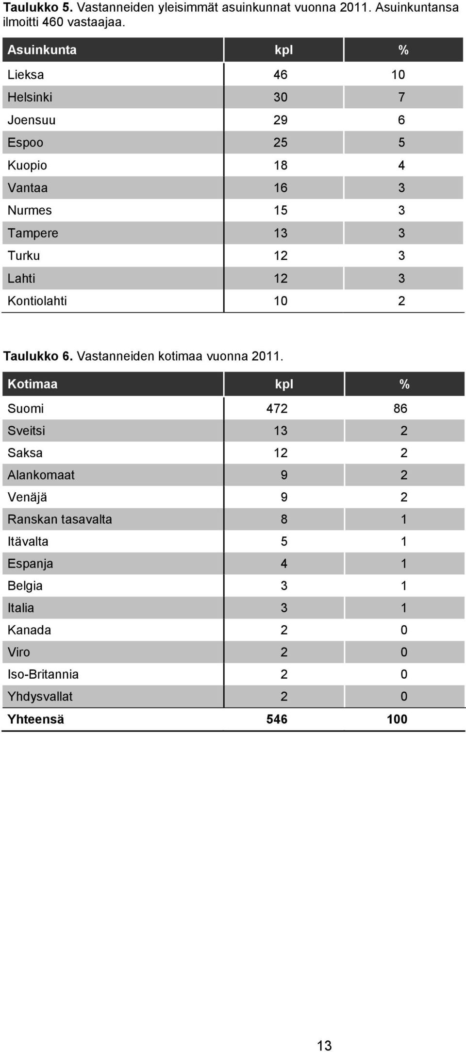 Lahti 12 3 Kontiolahti 10 2 Taulukko 6. Vastanneiden kotimaa vuonna 2011.