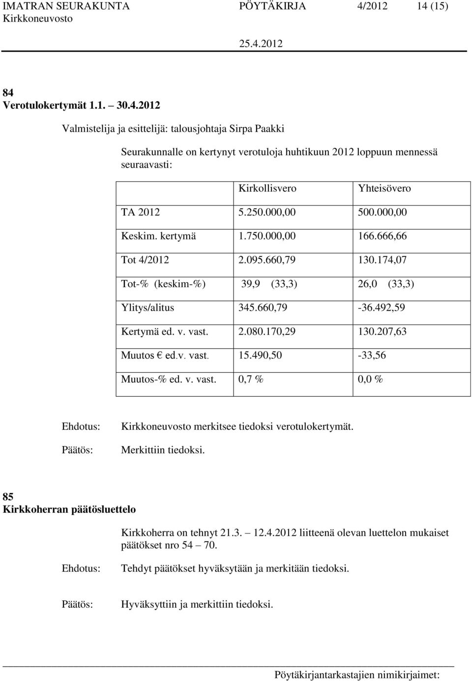 250.000,00 500.000,00 Keskim. kertymä 1.750.000,00 166.666,66 Tot 4/2012 2.095.660,79 130.174,07 Tot-% (keskim-%) 39,9 (33,3) 26,0 (33,3) Ylitys/alitus 345.660,79-36.492,59 Kertymä ed. v. vast. 2.080.