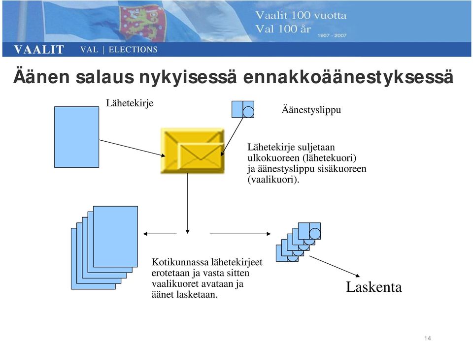 äänestyslippu sisäkuoreen (vaalikuori).