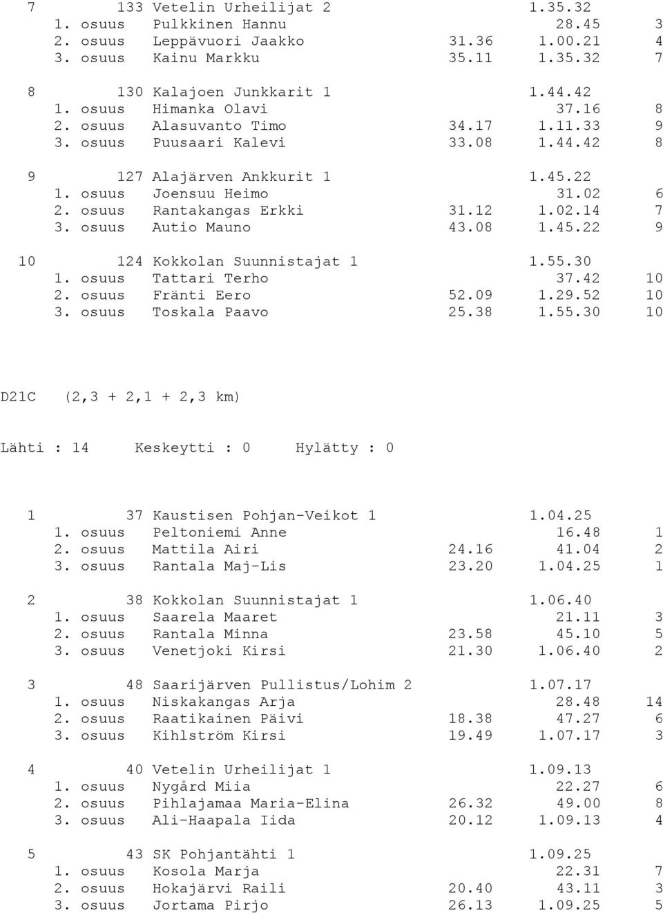 osuus Rantakangas Erkki 31.12 1.02.14 7 3. osuus Autio Mauno 43.08 1.45.22 9 10 124 Kokkolan Suunnistajat 1 1.55.30 1. osuus Tattari Terho 37.42 10 2. osuus Fränti Eero 52.09 1.29.52 10 3.