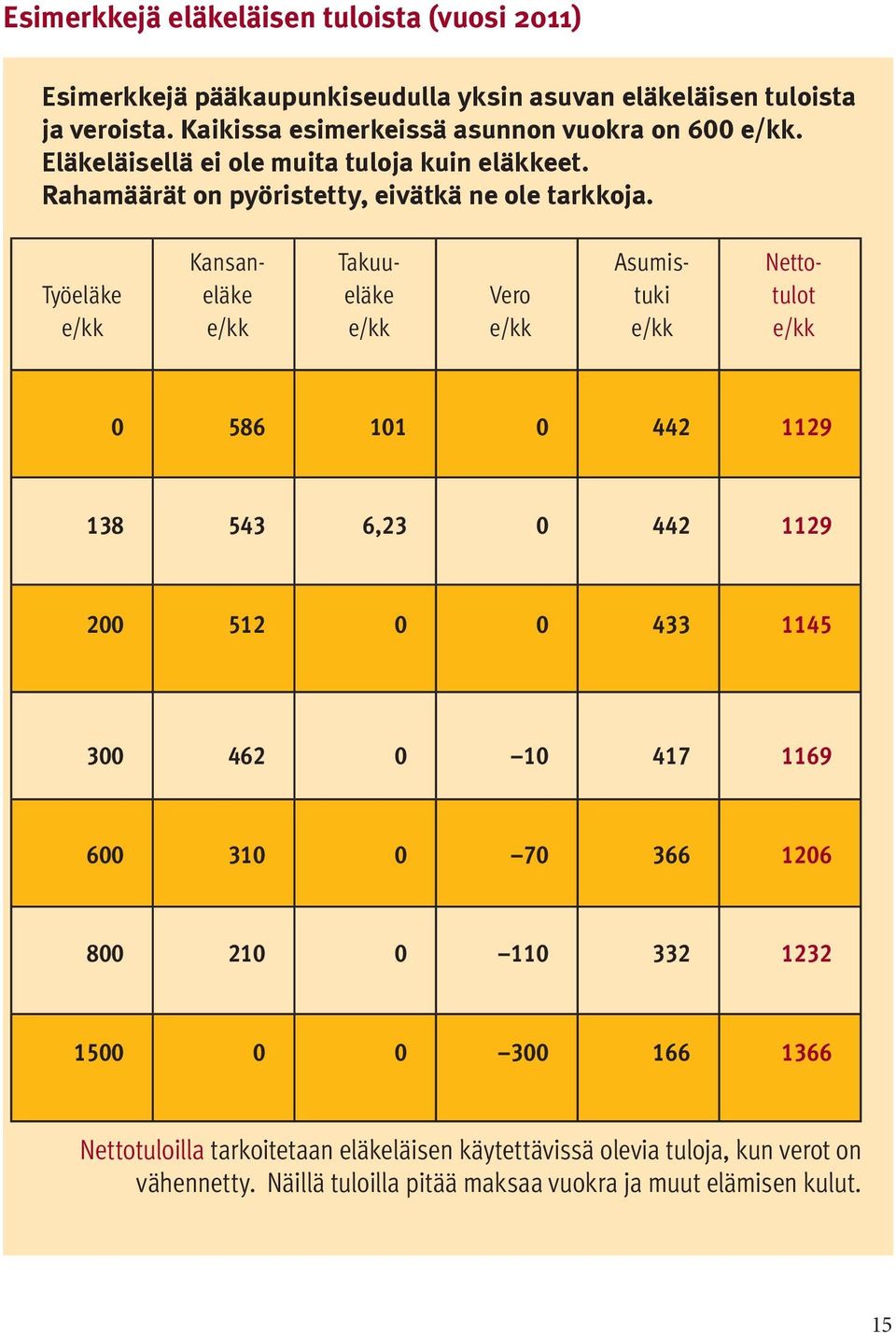 Työeläke e/kk Kansaneläke e/kk Takuueläke e/kk Vero e/kk Asumistuki e/kk Nettotulot e/kk 0 586 101 0 442 1129 138 543 6,23 0 442 1129 200 512 0 0 433 1145 300 462 0 10