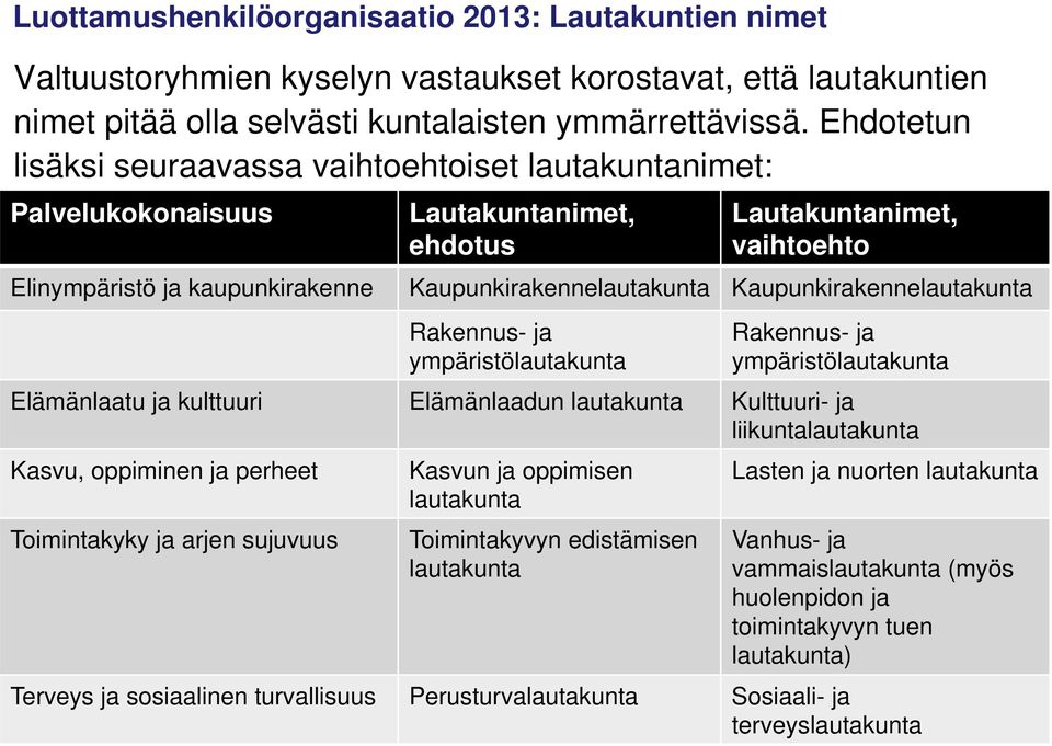 Kaupunkirakennelautakunta Rakennus- ja ympäristölautakunta Rakennus- ja ympäristölautakunta Elämänlaatu ja kulttuuri Elämänlaadun lautakunta Kulttuuri- ja liikuntalautakunta Kasvu, oppiminen ja